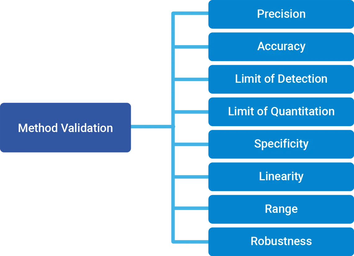 Method Development and Quality Control